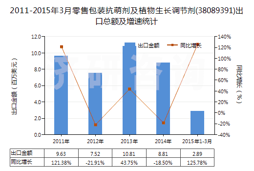 2011-2015年3月零售包裝抗萌劑及植物生長調(diào)節(jié)劑(38089391)出口總額及增速統(tǒng)計